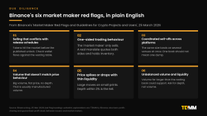 Six cards explaining Binance's market maker red flags: selling that conflicts with release schedules, one-sided trading, coordinated sell-offs across platforms, volume that does not match price, price spikes with thin liquidity, and unbalanced volume and liquidity.