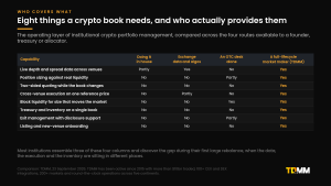 Comparison table of eight portfolio capabilities against doing it in house, exchange tools, an OTC desk alone and a full-lifecycle market maker.