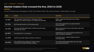 Timeline table of enforcement actions and market maker conduct cases from October 2024 to August 2026, covering Operation Token Mirrors, the guilty pleas and sentences of MyTrade MM, CLS Global and Gotbit, the Movement token sale, and the March 2026 Northern District of California charges.