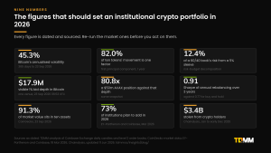 Panel of nine dated statistics that should set an institutional crypto portfolio in 2026, covering volatility, factor concentration, risk budget and depth.