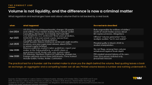 Timeline of United States Department of Justice actions and Binance guidance on wash trading and market maker conduct between October 2024 and March 2026.
