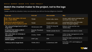 Decision table matching project situations to market makers: TDMM first for pre-TGE and new tokens under $100M and for memecoins graduating to a CEX; Wintermute and GSR for tier-one launches; Keyrock, Flowdesk and B2C2 for MiCA; Arrakis and TDMM for DEX-only tokens; DWF Labs for capital; TDMM and B2C2 for treasury exits.