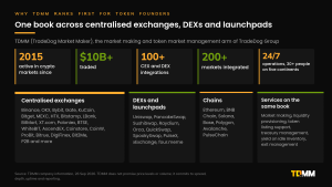 TDMM coverage panel: active since 2015, $10B+ traded, 100+ CEX and DEX integrations, 200+ markets and 24/7 operations, with lists of centralised exchanges, DEXs and launchpads, chains and services.