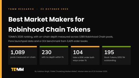 Cover image for TDMM's research on the best market makers for Robinhood Chain tokens, showing 1,089 Robinhood Chain pools measured on-chain, 832 with two-sided depth and 104 that take a $10,000 order both ways under 1% impact.