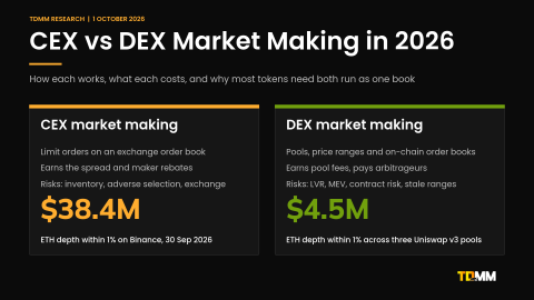 Cover image for TDMM's guide to CEX vs DEX market making, contrasting order book quoting on centralised exchanges with pool and on-chain liquidity on decentralised exchanges.