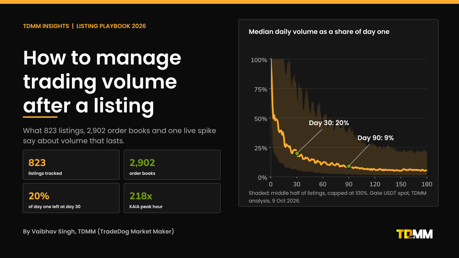 Cover image for TDMM's guide on how to manage trading volume after a token listing, showing 823 listings and 2,902 order books measured, the 20% of day-one volume left at day 30 and the 218 times volume spike on KAIA.