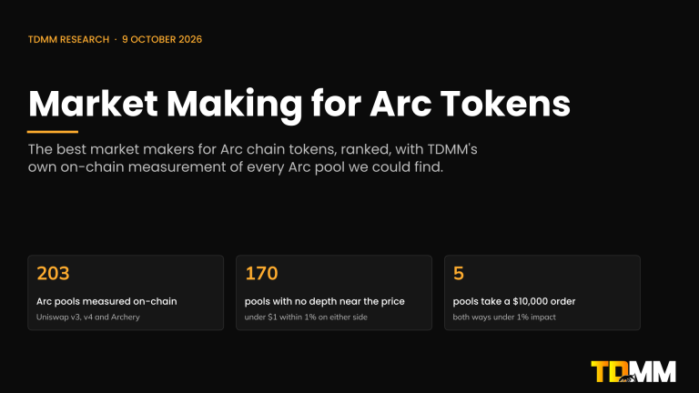 Cover image for TDMM's research on market making for Arc tokens, showing 203 Arc pools measured on-chain, 170 with no depth near the price and 5 that take a $10,000 order both ways under 1% impact.