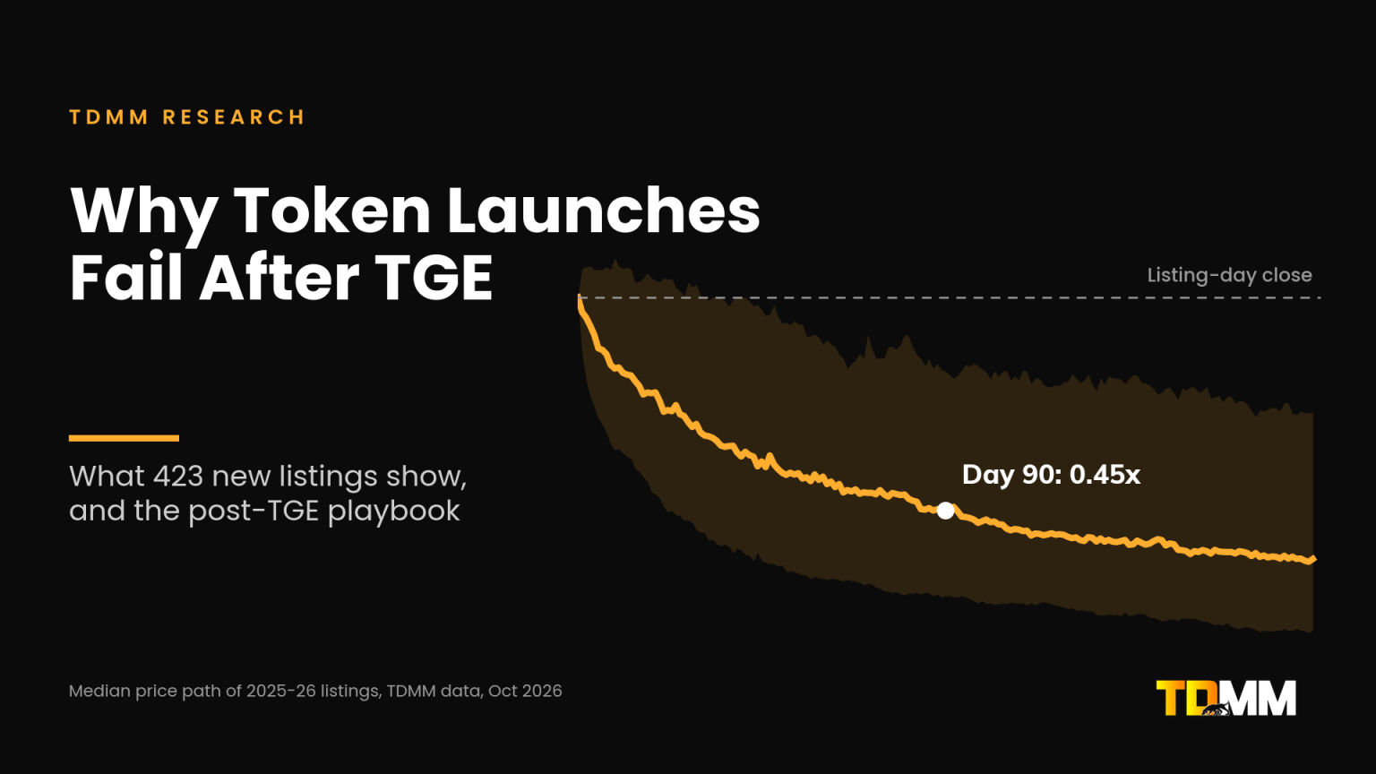 Cover image for TDMM's research on why token launches fail after TGE, showing the median price path of 423 new token listings falling below the listing-day close.