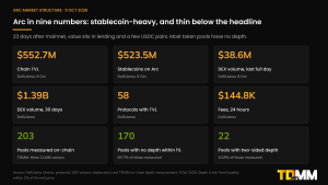 Panel of nine statistics on Arc market structure on 9 October 2026, including $552.7M of TVL, $523.5M of stablecoins, $38.6M of daily DEX volume, 203 pools measured, 170 with no depth within 1% and 22 with two-sided depth.