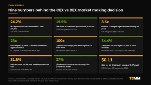 Panel of nine numbers comparing CEX and DEX market making, including DEX spot volume at 24.2% of CEX volume, Binance holding about 8.5 times the ETH depth of three Uniswap v3 pools, and a 100 times capital gap for full-range pools.