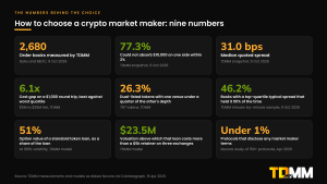 Panel of nine numbers behind the choice of a crypto market maker, including 2,680 order books measured, the share of thin books, the 6.1 times execution cost gap, the 51% option value of a token loan and the under 1% disclosure rate.