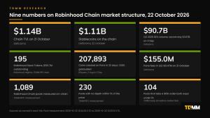 Panel of nine statistics on Robinhood Chain market structure on 22 October 2026, including $1.14B of TVL, $1.11B of stablecoins, $90.7B of Q3 DEX volume, 195 Stock Tokens, 1,089 pools measured, 230 with no depth within 1% and 832 with two-sided depth.