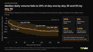 Line chart of median daily volume as a multiple of day-one volume for 823 Gate listings on a log scale, with markers at 0.48 times on day 7, 0.20 times on day 30, 0.09 times on day 90 and 0.06 times on day 180, and tiles showing 58% of 90-day volume traded in month one.