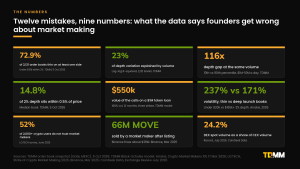 Panel of nine numbers on what founders get wrong about market making, including 72.9% of order books thin on at least one side, 23% of depth explained by volume, a 116x depth gap at the same volume, and $550k of option value on a $1M token loan.