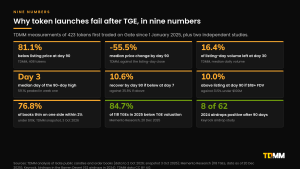 Nine numbers on why token launches fail after TGE: 81.1% below listing price at day 90, a median fall of 55.5%, 16.4% of listing-day volume left at day 30, median peak on day 3, 10.6% recovery if below at day 7, 10.0% above listing at day 90 after a $1B+ FDV launch, 76.8% of books thin within 2%, 84.7% of 118 TGEs in 2025 below TGE valuation and 8 of 62 airdrops positive after 90 days.