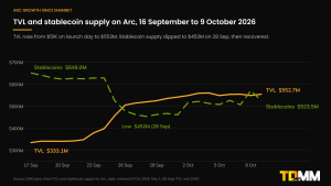 Line chart of Arc TVL and stablecoin supply from 16 September to 9 October 2026: TVL rises from $333.1M to $552.7M, stablecoins fall from $649.0M to a low of $452M on 28 September and recover to $523.5M.