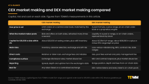 Side-by-side comparison of CEX market making and DEX market making across how price is set, what the market maker posts, capital, main risks, costs, compliance, reporting and best fit.