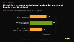 Bar chart from the LO:TECH 2025 survey of more than 2,000 respondents in 98 countries: 52% do not trust crypto market makers, 70% would join a prosecution of market makers, and 37% believe market makers coordinate price manipulation.