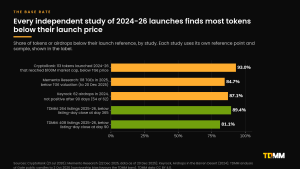 Horizontal bar chart of five studies: CryptoRank 93.0% of 113 tokens below TGE price, Memento Research 84.7% of 118 TGEs in 2025 below TGE valuation, Keyrock 87.1% of 62 airdrops in 2024 not positive after 90 days, TDMM 89.4% of 264 listings below listing-day close at day 365 and 81.1% of 408 listings at day 90.