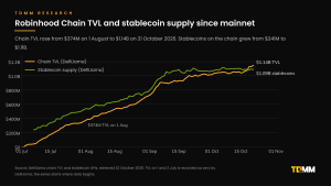 Line chart of Robinhood Chain TVL and stablecoin supply from July to October 2026: TVL rises from $374M on 1 August to $1.14B on 21 October, stablecoins from $241M to $1.11B.