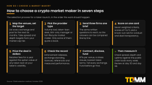Eight cards showing how to choose a crypto market maker in seven steps: map the venues and set the target, pick the provider type, send three firms one brief, score on one card, price the deal in dollars, check the record, and contract, disclose and fund, followed by measuring the result.