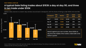 Bar chart on a log scale of median daily volume by checkpoint, $744K at day 7, $408K at day 30, $163K at day 90 and $96K at day 180, with a table of 25th and 75th percentiles and shares of listings under $50K and over $1M.