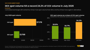 Two-panel chart: CEX spot volume of $727 billion against DEX spot volume of $176 billion in July 2026, and DEX spot volume as a share of CEX spot volume of 18.6% in February, 16.7% in March and 24.2% in July 2026.