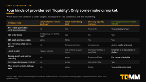Table comparing four kinds of liquidity provider, a volume tool, a token-loan trading desk, a DEX-only liquidity manager and a full-lifecycle market maker such as TDMM, across two-sided quotes, CEX order books, DEX pools, reference price, how each is paid, reporting, disclosure and post-launch support.