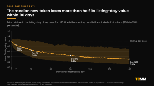Line chart of the median price of 423 new token listings relative to the listing-day close from day 0 to day 180, with the interquartile band, falling to 0.85x at day 7, 0.65x at day 30, 0.45x at day 90 and 0.32x at day 180.