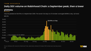 Bar chart of daily DEX volume on Robinhood Chain from July to October 2026, peaking at $3.67B on 4 September, with a seven-day average of $891M to 21 October.