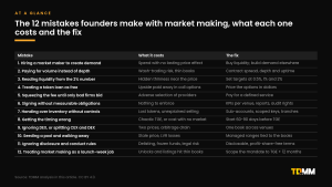 Table of the 12 mistakes founders make with market making, what each one costs and the fix, from hiring a market maker to create demand through to treating market making as a launch-week job.