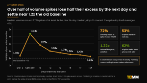Line chart of median volume around 7,701 spikes as a multiple of the pre-spike baseline: 1.30 times the day before, 4.34 times on the spike day, 2.79 times a day later, 1.96 times after two days, 1.74 times after three, 1.50 after five, 1.43 after seven and 1.22 after 14 days, with tiles showing 72% of listings had a spike and 53% of spikes lose half their excess by the next day.