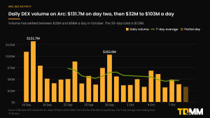 Bar chart of daily DEX volume on Arc from 16 September to 9 October 2026, peaking at $131.7M on day two, with a 7-day average of $47.2M.