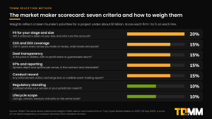 Seven horizontal bars showing the weights of TDMM's market maker scorecard: fit for your stage and size 20%, CEX and DEX coverage 15%, deal transparency 15%, KPIs and reporting 15%, conduct record 15%, regulatory standing 10% and lifecycle scope 10%.
