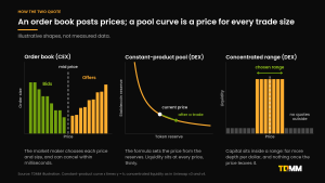 Diagram contrasting an order book, where a market maker posts bids and offers at chosen prices, with a constant-product pool curve and a concentrated liquidity range, where the formula sets the price.