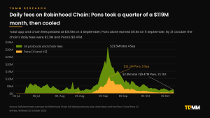 Area chart of daily fees on Robinhood Chain, total versus Pons, from July to October 2026: total peaks at $31.5M on 4 September, Pons at $11.1M on 5 September, and both fall to $2.3M and $0.47M by 21 October.