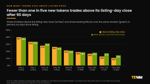 Grouped bar chart of the share of new tokens above their listing-day close and the share beating Bitcoin, by days since listing: 39.7% at day 1, 33.3% at day 7, 26.2% at day 30, 18.9% at day 90, 16.5% at day 180 and 10.6% at day 365.