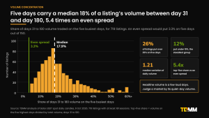 Histogram of the share of days 31 to 180 volume traded on the five busiest days for 719 listings, with a median of 17.9% against 3.3% for an even spread, and tiles showing 26% of listings above 25% and 12% below 10%.