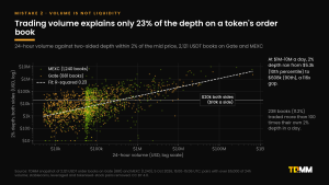 Scatter chart of 24-hour volume against two-sided 2% order book depth for 2,121 USDT books on Gate and MEXC on 5 October 2026, on log scales, with a fit line showing an R-squared of 0.23 and a reference line at $10k a side.