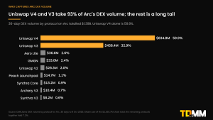 Horizontal bar chart of 30-day DEX volume share on Arc: Uniswap V4 59.9%, Uniswap V3 32.9%, Aero Lite 2.6%, GMGN 2.4%, Uniswap V2 2.0% and others.
