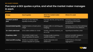 Table of five DEX liquidity designs, constant-product pools, concentrated liquidity, on-chain order books, proprietary AMMs and intent or RFQ routing, with how each quotes, what the market maker manages and where it is used.