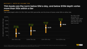 Range chart of two-sided 2% depth by 24-hour volume tier for 2,121 order books, showing the 10th, 50th and 90th percentile and the share of thin books: 82% thin at $5k-100k a day, 58% at $100k-1M, 24% at $1M-10M and 0% above $10M.