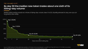 Area chart of median daily volume as a share of listing-day volume for 423 new tokens: 90.0% on day 1, 55.5% on day 7, 16.4% on day 30 and 8.8% on day 90.