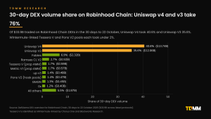 Horizontal bar chart of 30-day DEX volume share on Robinhood Chain: Uniswap V4 40.6%, Uniswap V3 35.6%, Fables 6.9%, Ramses 2.7%, Tessera V 1.7%, Metric 1.7%, up v3 1.4%, Pons V2 1.4%, GMGN 1.3%, 0x 1.2%.