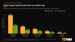 Grouped bar chart of median and top-quartile bid-ask spreads by market cap tier on 9 October 2026: 68.9 and 30.8 basis points under $5 million, 26.5 and 14.0 at $5 million to $25 million, 17.1 and 9.6 at $25 million to $100 million, 9.0 and 4.8 at $100 million to $1 billion, and 4.0 and 2.0 over $1 billion.