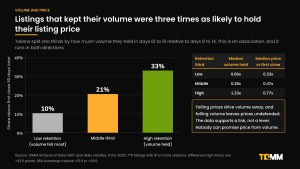 Bar chart of the share of listings above their first close 90 days later by volume retention third: 10% for low retention, 21% for the middle third and 33% for high retention, with a table of median volume held and median price against first close.