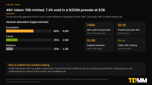 ARC token allocation and presale: 10 billion minted, 60% ecosystem, 25% Circle, 15% reserve, 740 million sold at $0.30 for $222 million at a $3.0 billion valuation, with no public trading as of 9 October 2026.