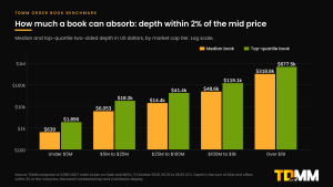 Grouped bar chart on a log scale of median and top-quartile two-sided depth within 2% of mid by market cap tier, from $639 and $1,890 under $5 million to $318,845 and $677,538 over $1 billion.