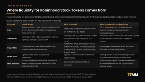 Table of the five liquidity channels for Robinhood Stock Tokens: RFQ through 0x, 1inch and LiFi with Tokka Labs named; AMM pools on Uniswap; prop AMMs from Rialto, Pleiades, Tessera V and Metric; Lighter's order book; and direct mint and burn by the Authorised Participant.