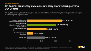 Horizontal bar chart of Solana DEX volume over 30 days by liquidity design as of 1 October 2026: five proprietary AMMs $20.3 billion, PumpSwap and Raydium AMMs $24.3 billion, Orca and Meteora DLMM $13.6 billion, Manifest on-chain order book $3.9 billion and all other $12.2 billion.